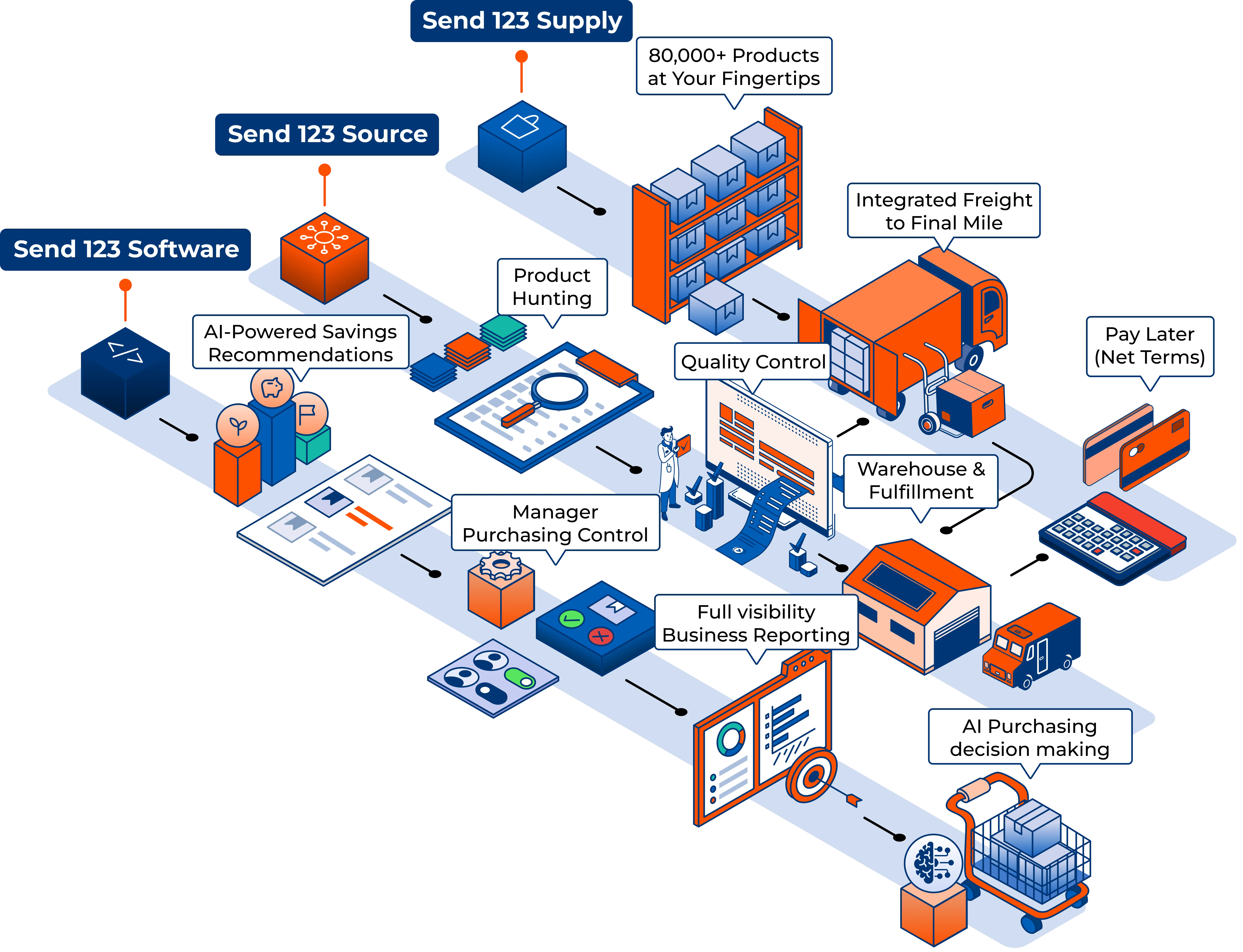 send123 process graphic